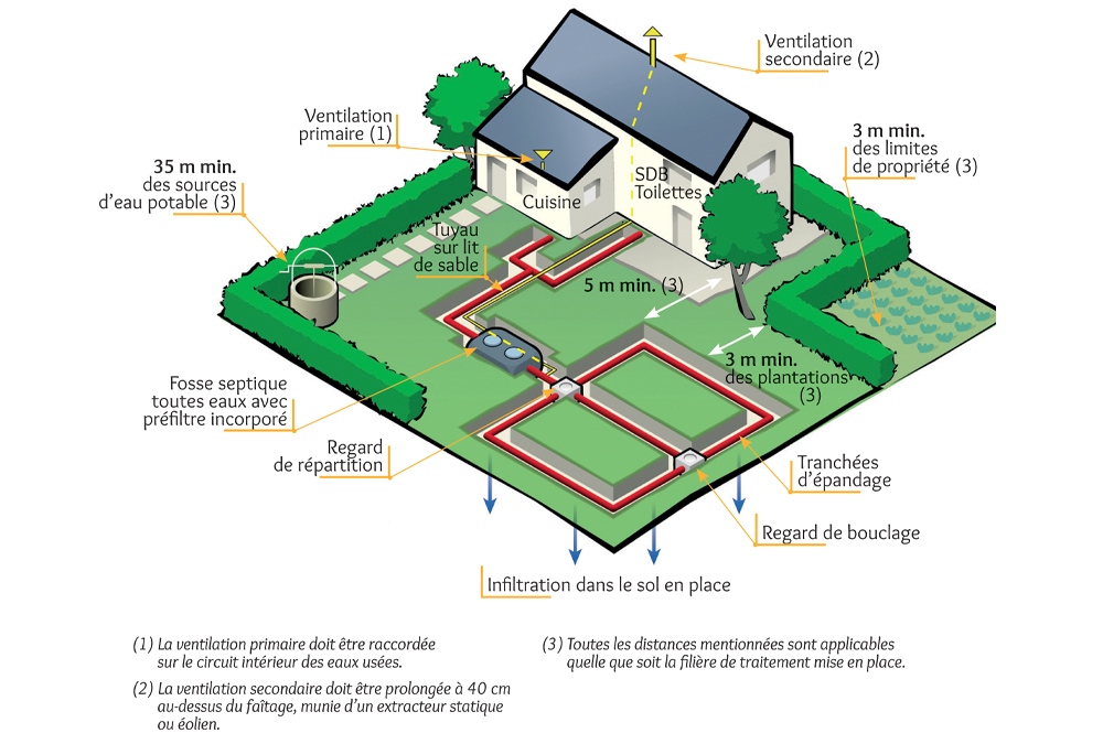 Exemple d'une filière traditionnelle avec tranchées d'épandage Ventilation primaire (la ventilation primaire doit être raccordée sur le circuit intérieur des eaux usées) 35 m minimum des sources d'eau potable toutes les distances mentionnées sont applicables quelle que soit la filière de traitement mise en place) Fosse septique toutes eaux avec préfiltre incorporé Regard de répartition Infiltration dans le sol en place Regard de bouclage Tranchées d'épandage 3 m minimum des plantations Tuyau sur lit de sable 5 m minimum de la maison 3 m minimum des limites de propriété Ventilation secondaire (elle doit être prolongée à 40 cm au-dessus du faîtage, munie d'un extracteur statique ou éolien) Cuisine Salle de bain